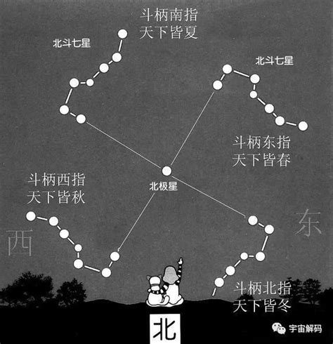 斗勺南指|北斗星为何成为古人最早的膜拜星宿？